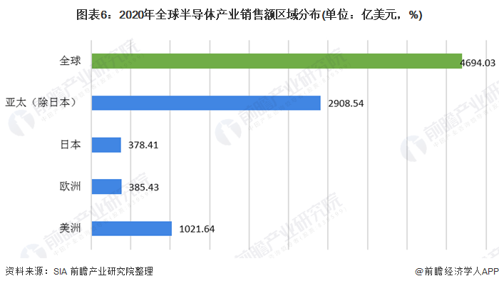 圖表6：2020年全球半導體產(chǎn)業(yè)銷售額區(qū)域分布(單位：億美元，%)